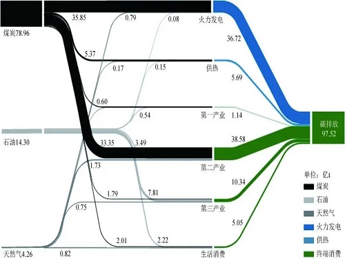 節(jié)能減排，各種能源消耗的二氧化碳排放關(guān)系：?節(jié)約1度電減少二氧化碳排放1公斤？
